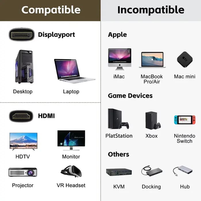 Câble compatible DisplayPort vers HDMI 8K