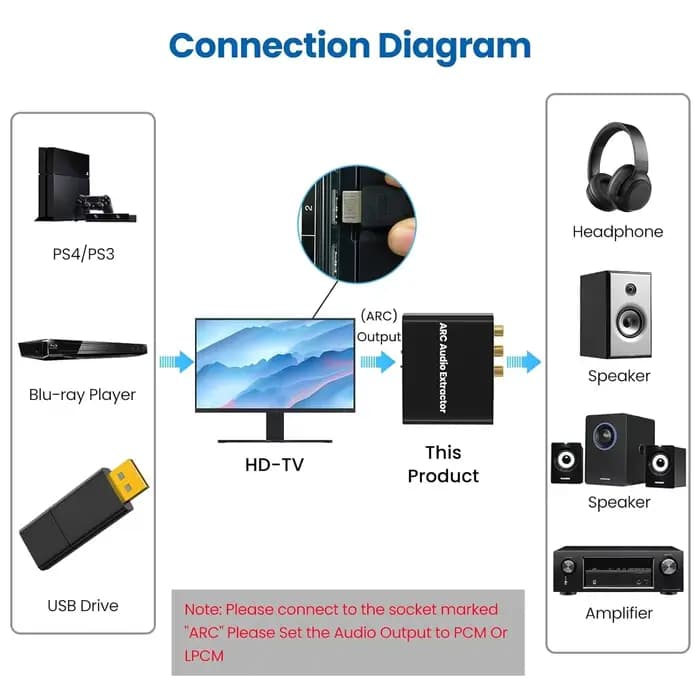 Extracteur Audio de Coque 192KHz