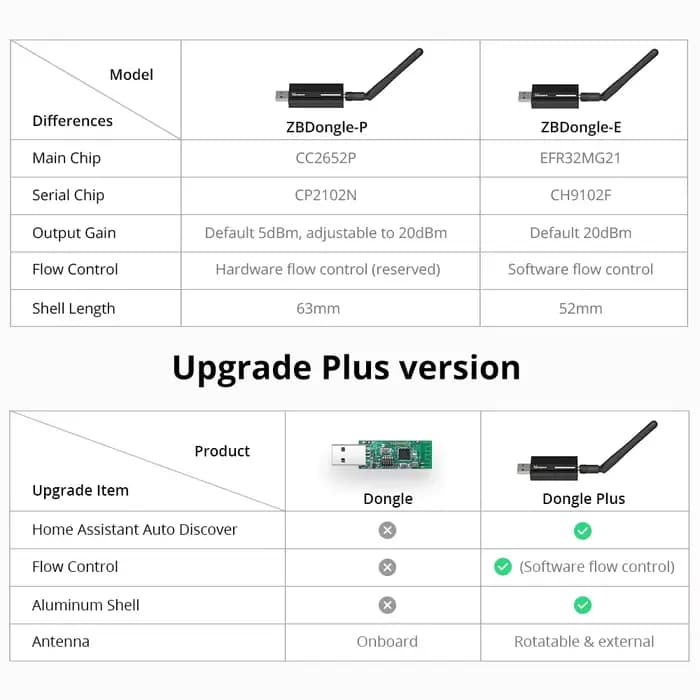 SONOFF Zigbee 3.0 USB Dongle Plus ZBDongle-E Passerelle Hub Zigbee pour Maison Intelligente via Home Assistant, OpenHAB et Zigbee2MQTT