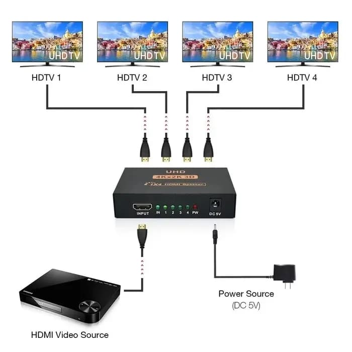 Répartiteur HDMI 4K x 2K