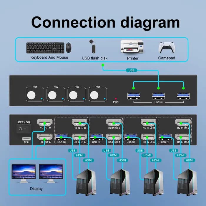 Commutateur KVM USB 3.0 pour moniteur touristique