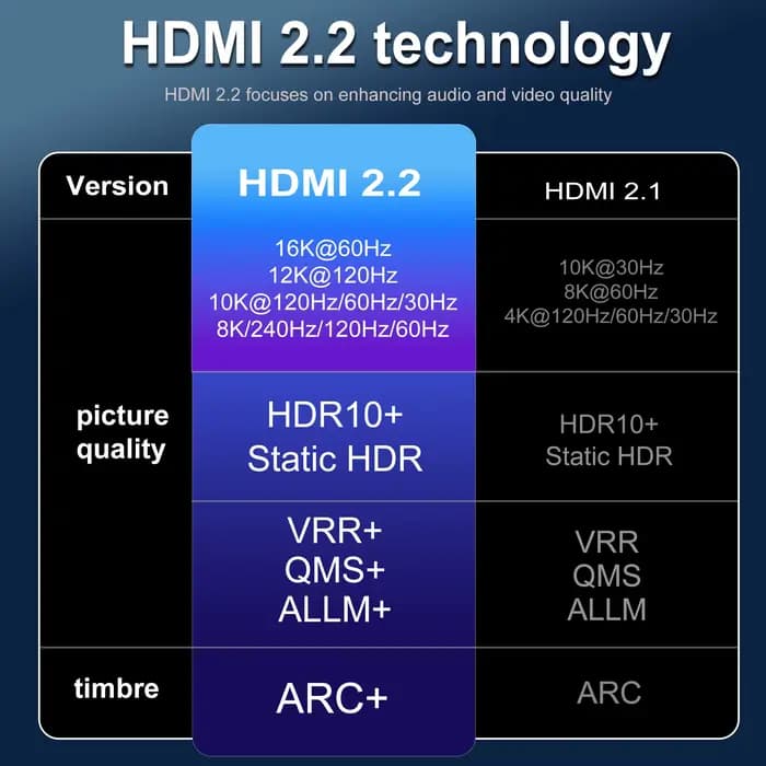 Câble HDMI 2.2 Ultra-haute vitesse 96Gbps bande passante prise en charge 8K @ 120Hz 4K @ 240Hz 2K @ 360Hz protocole LIP pour moniteur TV jeu 3m 5m de Long