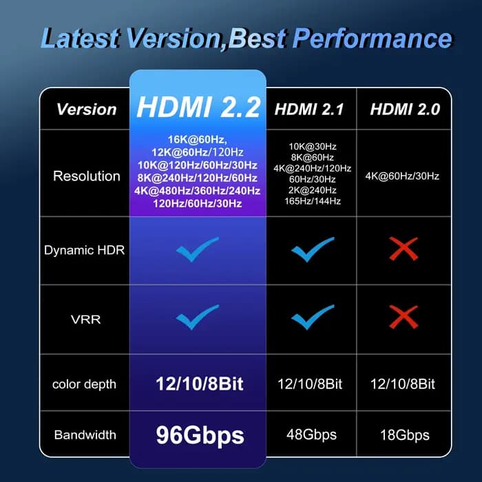 Câble HDMI 2.2/2.1/2.0