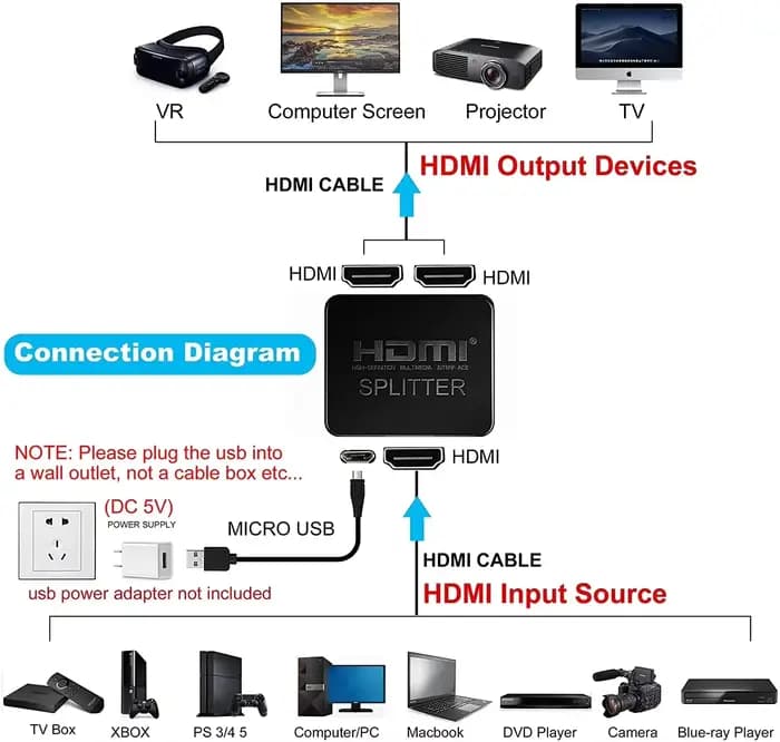 Répartiteur HDMI 4K x 2K 1 entrée 2 sorties 1080P 60Hz