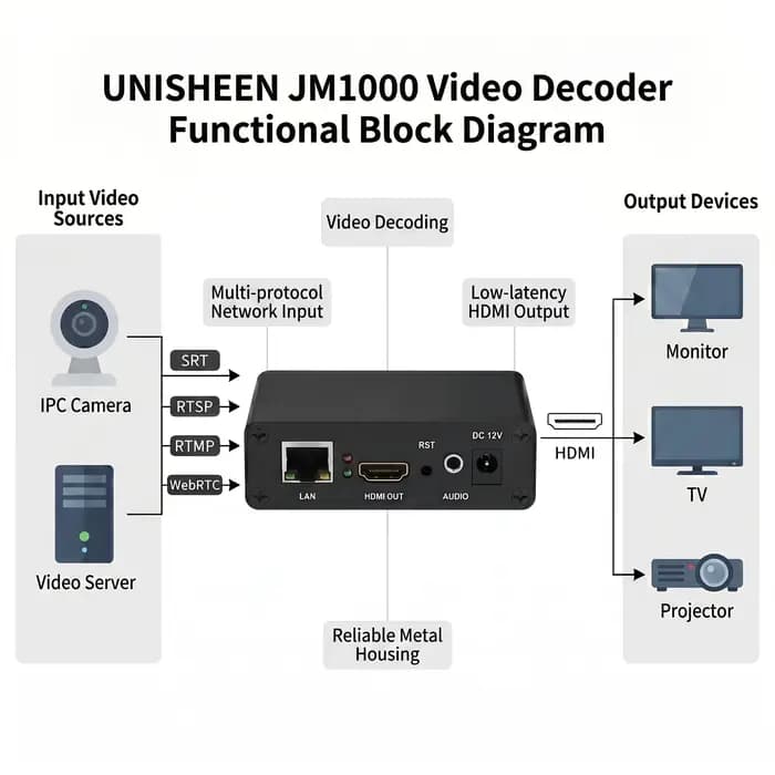 Décodeur vidéo FHD IP vers HDMI