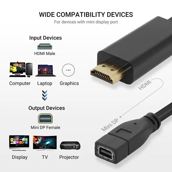 Adaptateur HDMI vers Mini DP 4K 60Hz avec alimentation USB