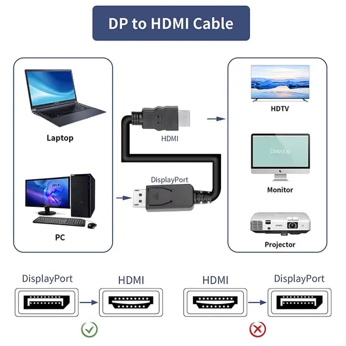 Câble DisplayPort vers HDMI 1080P/4K