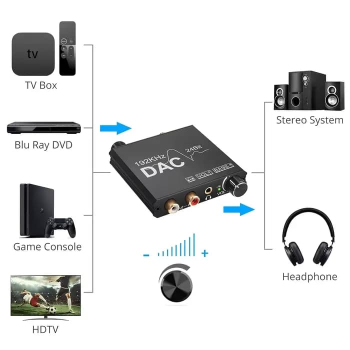 Convertisseur Audio numérique vers analogique 192KHz
