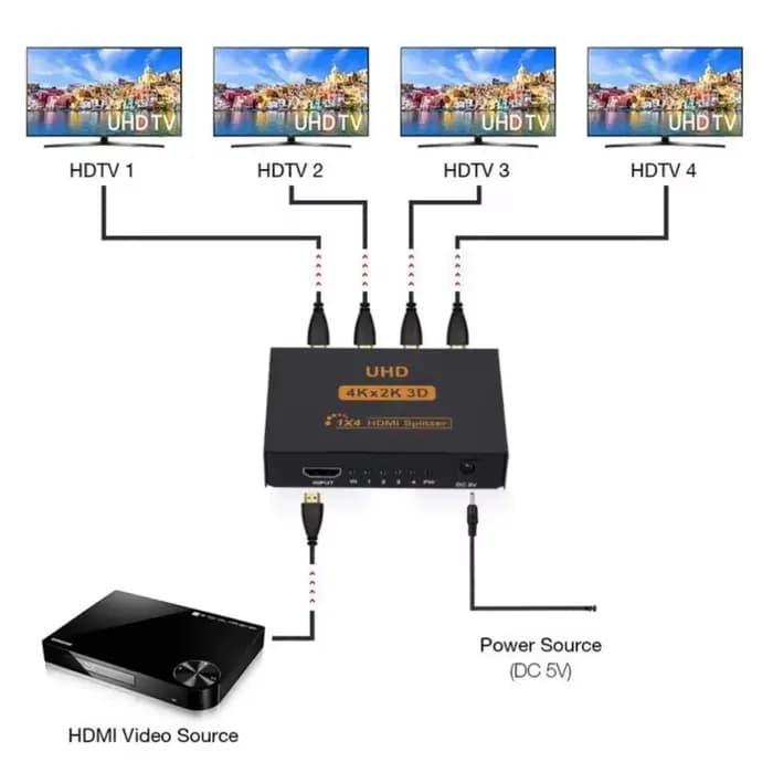 Répartiteur compatible HDMI